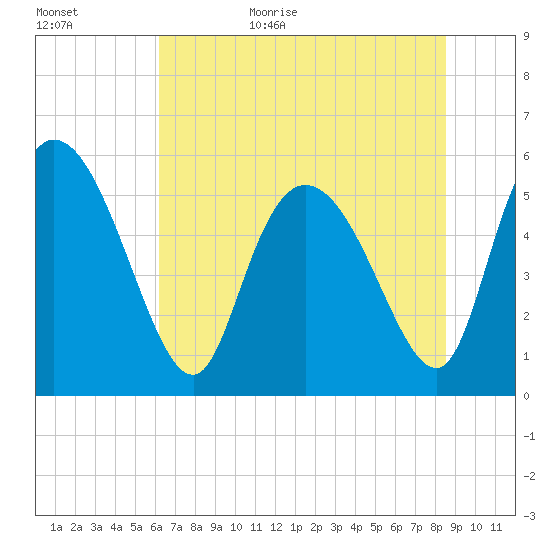 Dawho tide chart for Tuesday, June 15, 2021