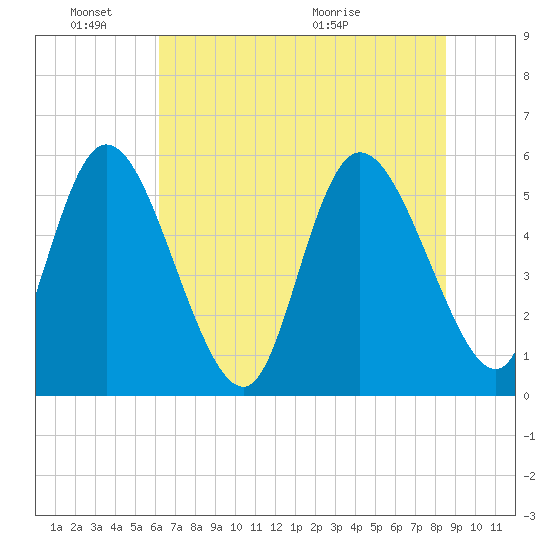Dawho tide chart for Friday, June 18, 2021