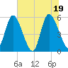 Dawho tide chart for Saturday, June 19, 2021