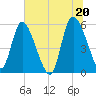 Dawho tide chart for Sunday, June 20, 2021