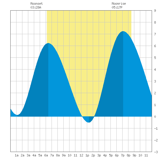 Dawho tide chart for Monday, June 21, 2021