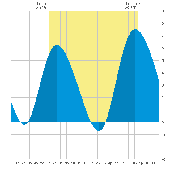 Dawho tide chart for Tuesday, June 22, 2021