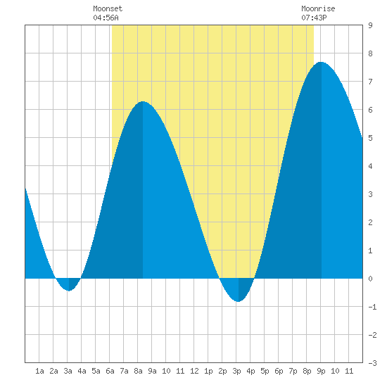 Dawho tide chart for Wednesday, June 23, 2021