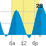 Dawho tide chart for Wednesday, June 23, 2021