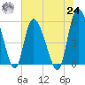 Dawho tide chart for Thursday, June 24, 2021