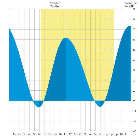 Dawho tide chart for Saturday, June 26, 2021
