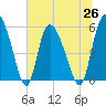 Dawho tide chart for Saturday, June 26, 2021