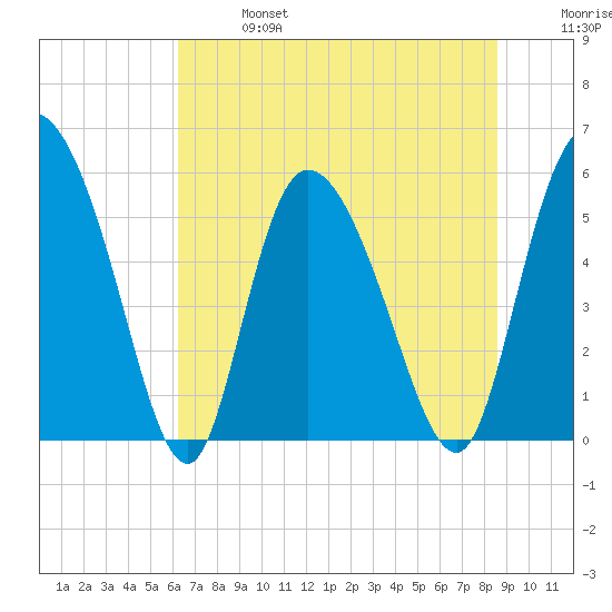 Dawho tide chart for Sunday, June 27, 2021