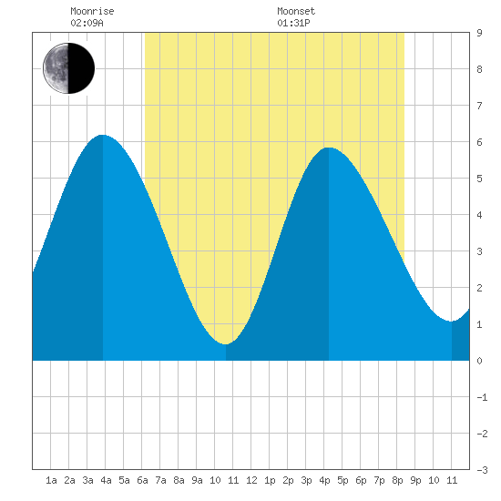Dawho tide chart for Wednesday, June 2, 2021