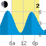 Dawho tide chart for Wednesday, June 2, 2021