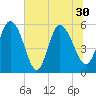 Dawho tide chart for Wednesday, June 30, 2021