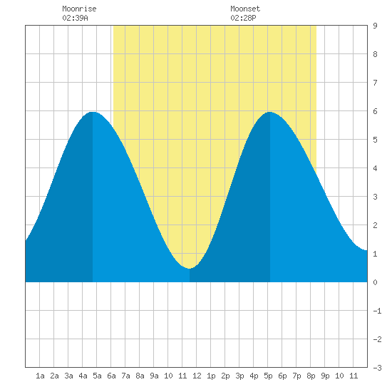 Dawho tide chart for Thursday, June 3, 2021