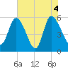 Dawho tide chart for Friday, June 4, 2021