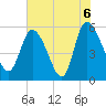 Dawho tide chart for Sunday, June 6, 2021