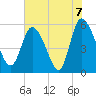 Dawho tide chart for Monday, June 7, 2021