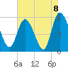 Dawho tide chart for Tuesday, June 8, 2021