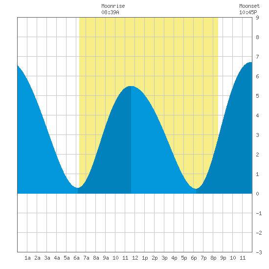 Dawho tide chart for Monday, July 12, 2021