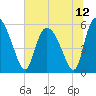 Dawho tide chart for Monday, July 12, 2021