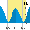 Dawho tide chart for Tuesday, July 13, 2021