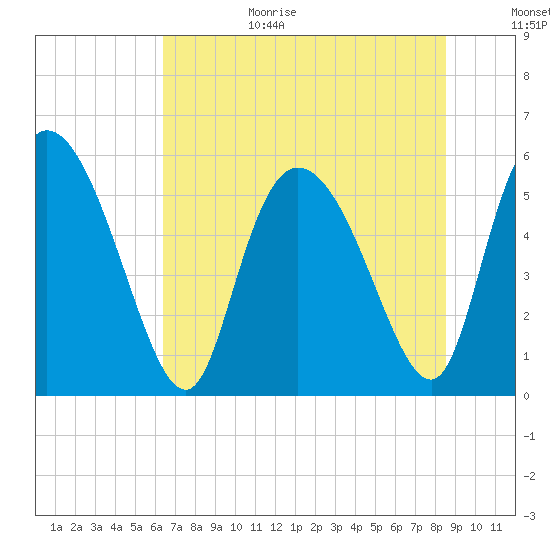 Dawho tide chart for Wednesday, July 14, 2021