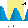 Dawho tide chart for Wednesday, July 14, 2021