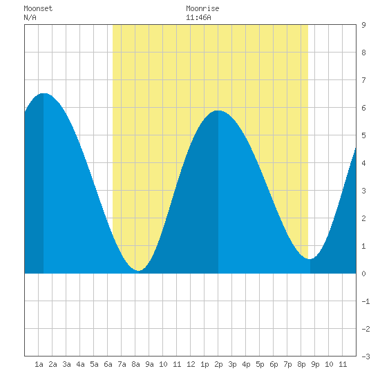 Dawho tide chart for Thursday, July 15, 2021