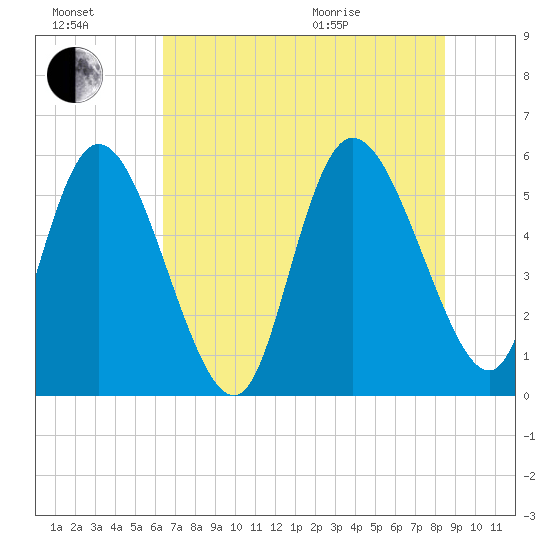 Dawho tide chart for Saturday, July 17, 2021