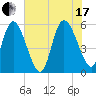 Dawho tide chart for Saturday, July 17, 2021