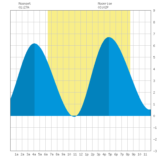 Dawho tide chart for Sunday, July 18, 2021