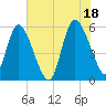 Dawho tide chart for Sunday, July 18, 2021