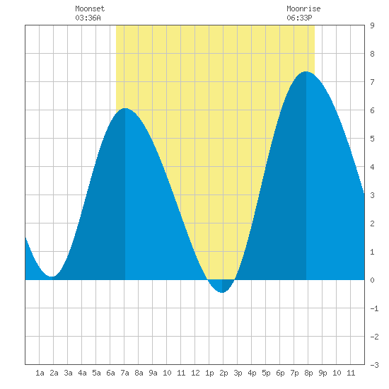 Dawho tide chart for Wednesday, July 21, 2021