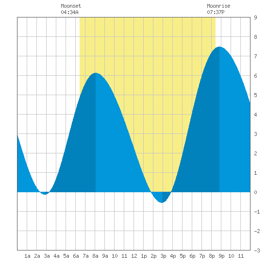 Dawho tide chart for Thursday, July 22, 2021