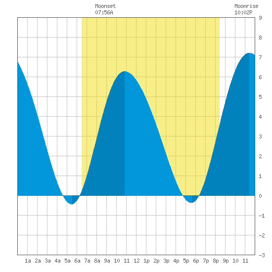 Dawho tide chart for Sunday, July 25, 2021
