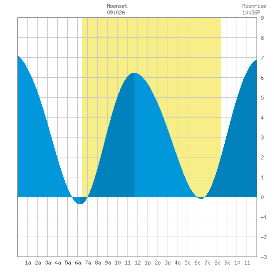 Dawho tide chart for Monday, July 26, 2021