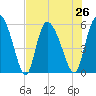 Dawho tide chart for Monday, July 26, 2021