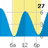 Dawho tide chart for Tuesday, July 27, 2021