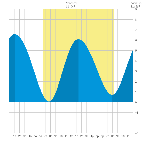 Dawho tide chart for Wednesday, July 28, 2021