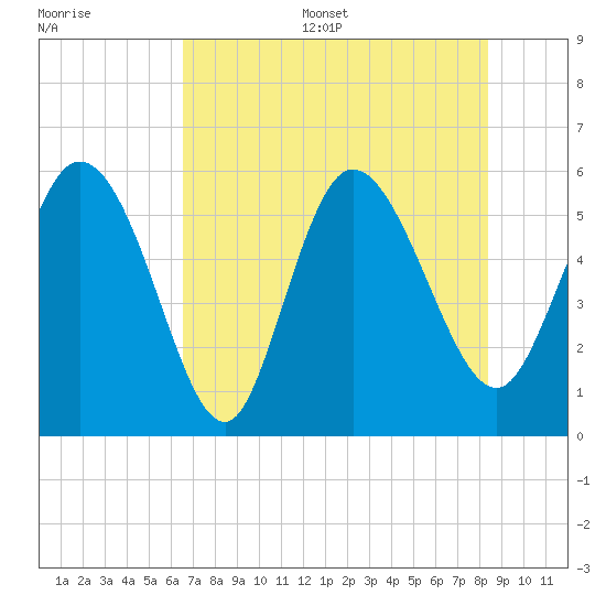 Dawho tide chart for Thursday, July 29, 2021