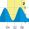 Dawho tide chart for Friday, July 2, 2021