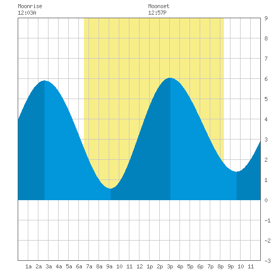 Dawho tide chart for Friday, July 30, 2021