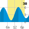 Dawho tide chart for Friday, July 30, 2021