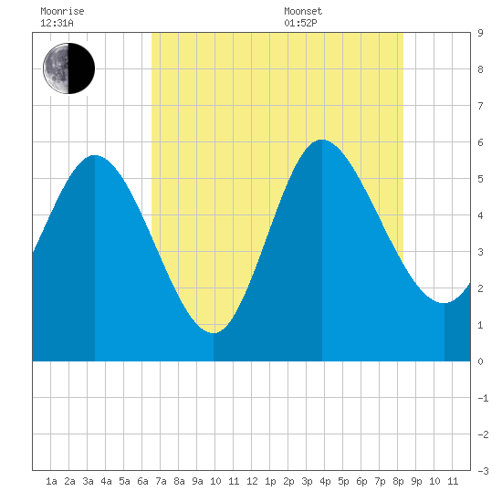 Dawho tide chart for Saturday, July 31, 2021