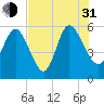 Dawho tide chart for Saturday, July 31, 2021