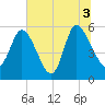 Dawho tide chart for Saturday, July 3, 2021