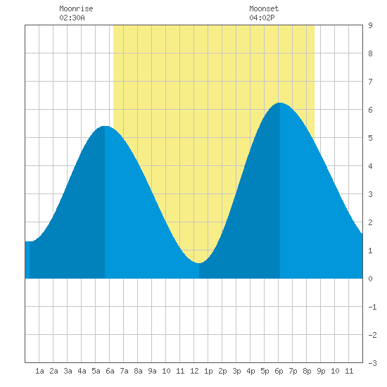Dawho tide chart for Sunday, July 4, 2021