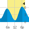Dawho tide chart for Sunday, July 4, 2021