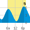 Dawho tide chart for Monday, July 5, 2021