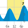 Dawho tide chart for Wednesday, July 7, 2021