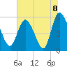 Dawho tide chart for Thursday, July 8, 2021