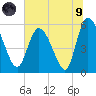 Dawho tide chart for Friday, July 9, 2021